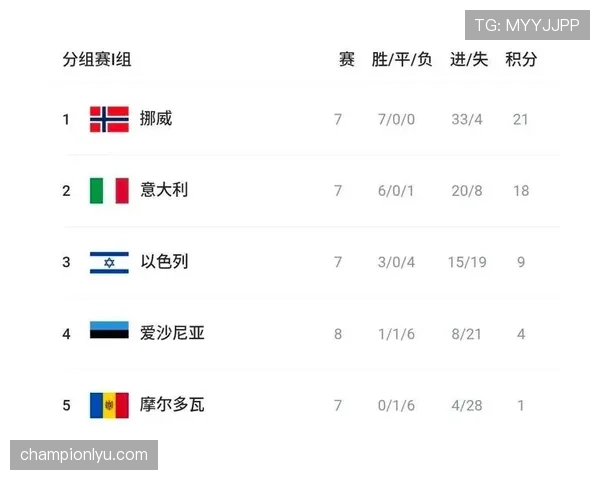 世界杯I组晋级难度排行榜 世界杯I组晋级难度排行榜